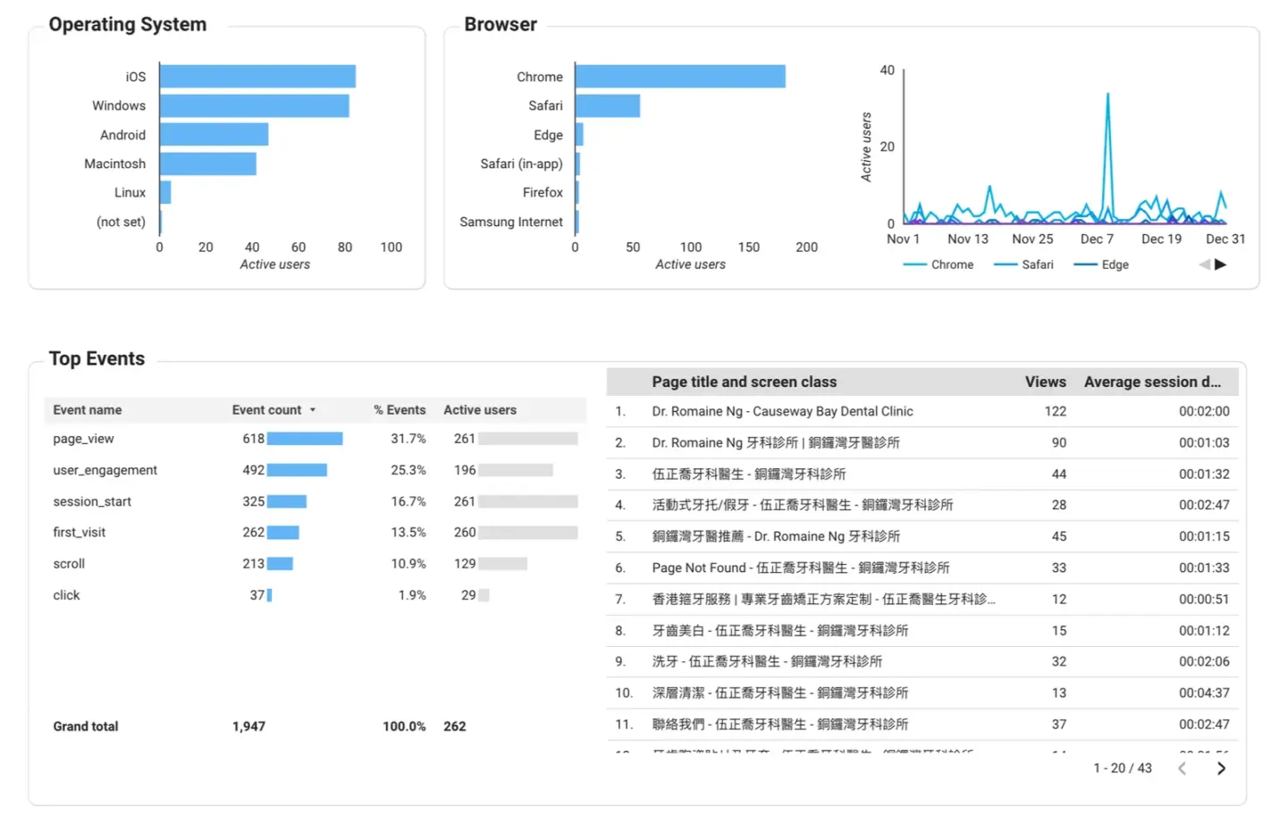 Dr. Romaine Ng Dental Clinic_SEO performance Dec 2025